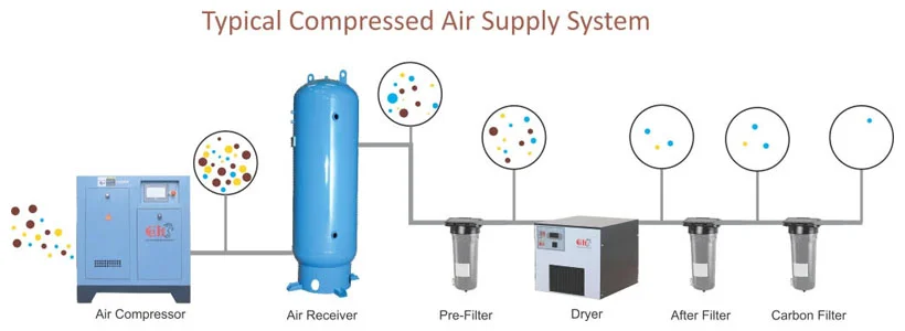 Typical Compressed Air Supply System