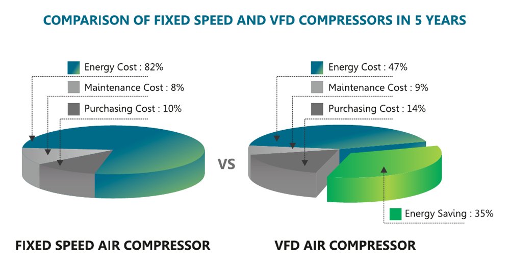 5-year cost comparison of a fixed speed and a VFD screw air compressor: energy, maintenance and purchase cost, with 35% energy saving on VFD